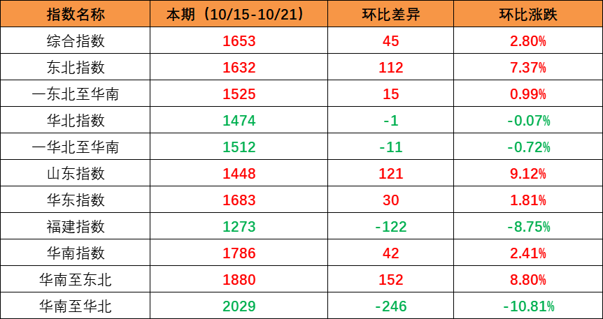 市场需求回升，，，，，本期内贸集装箱运价指数环比上升（2022年10月15日至10月21日）
