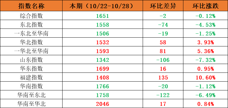 市场需求平稳，，，，，本期内贸集装箱运价指数环比小幅震荡（2022年10月22日至10月28日）