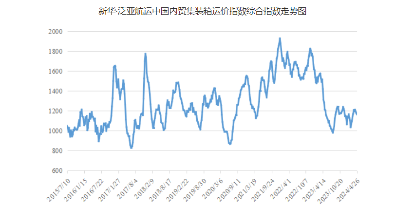 4月20~26日本期中国内贸集运指数报1164点，，，，，环比下跌12点
