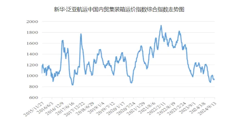 运价小幅上涨，，，，，本期（9月7~13日）中国内贸集运指数报941点