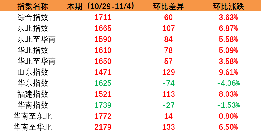 国内市场需求持续上升，，，，，本期内贸集装箱运价指数环比上涨（2022年10月29日至11月04日）