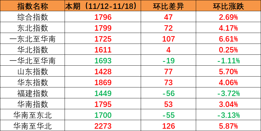 市场维持旺季特征，，，，，本期内贸集装箱运价指数环比继续上涨（2022年11月12日至11月18日）
