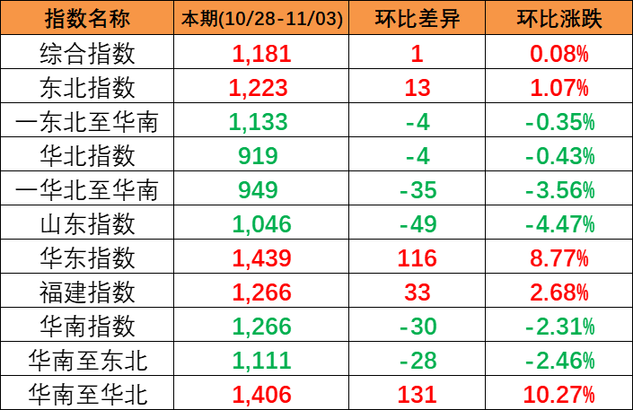 本期2023年10月28~11月3日中国内贸集装箱运价指数报1181点，，，，，，环比上涨1点