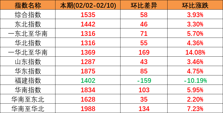内贸集运指数企稳上扬，，，，，本期（2023年2月04日至2月10日）内贸集装箱运价四条流向指数全面上涨。。。。。