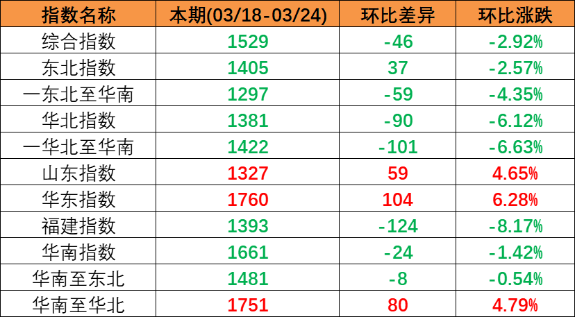 内贸海运需求保持稳定，，，，，本期（2023年3月18日至3月24日）中国内贸集装箱运价指数小幅回落