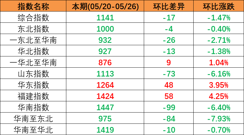 内贸海运市场运量低迷，，，，，，本期（2023年5月20日至5月26日）中国内贸集装箱运价指数同比大幅下跌