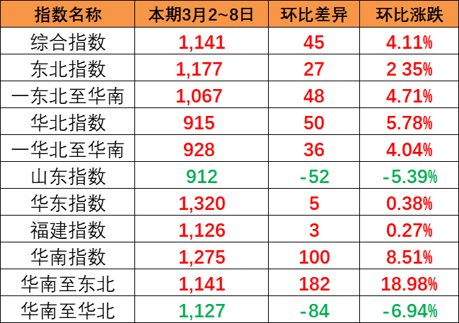 持续上涨，，，，，，本期中国内贸集装箱运价指数报1141点