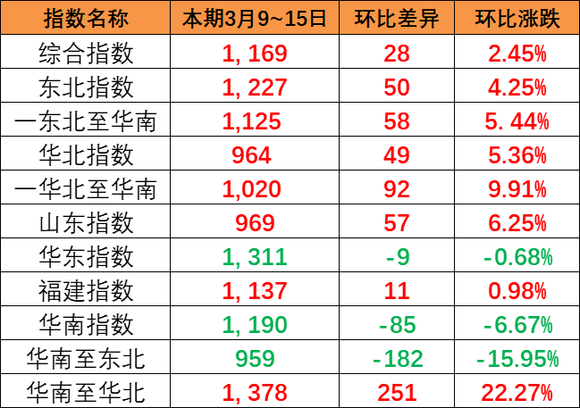 整体上涨趋势明显，，，，，，中国内贸集运指数报1169点