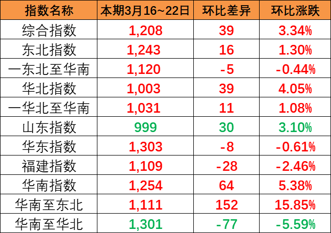 海运货运量平稳，，，，，，本期内贸集装箱运价指数报1208点