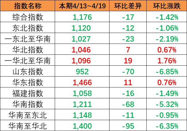 市场运价呈现下跌，，，，，4月13~19日本期中国内贸集运指数报1176点