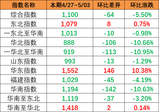 海运价格指数持续下跌，，，，，本期（4月27~5月3日）中国内贸集运指数下跌5.5%