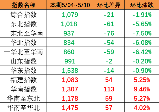 指数呈现下跌趋势，，，，，本期（5月04~10日）中国内贸集运指数报1079点