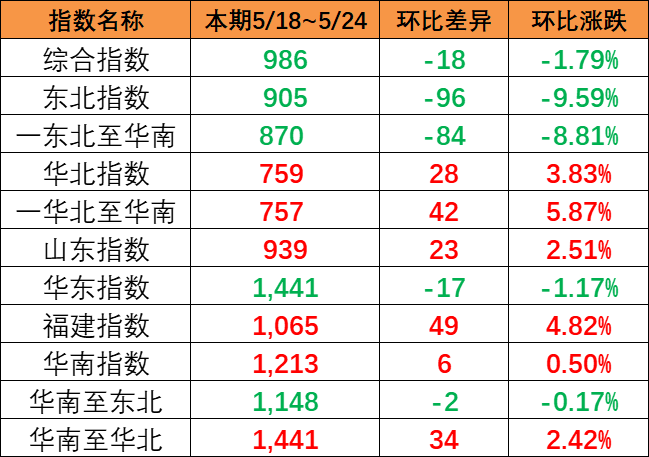 内贸集装箱运价指数继续下跌，，，，，，本期5月18~24日报986点