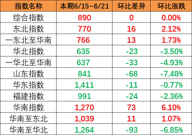 整体运量保持平稳，，，，，，，本期中国内贸集运指数环比持平