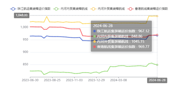 西江洪水致外来货物减少，，，，，，，珠江航运综合运价指数报收948.97