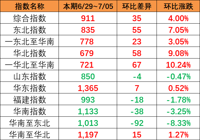 本期（6月29~7月5日）中国内贸集运指数报911点，，，，，，，上涨35点
