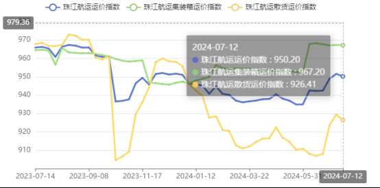 高温持续需求下降，，，，，，，本期珠江航运综合运价指数报收950.2