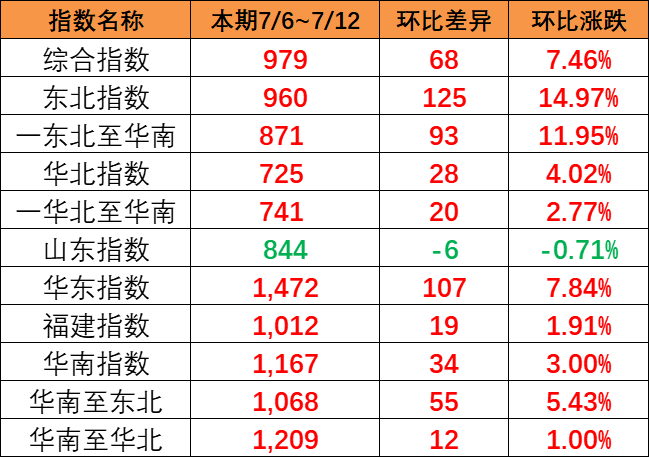 全线呈上涨趋势，，，，，，，本期（7月6~12日）中国内贸集运指数报979点