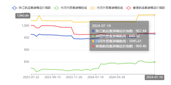 终端需求疲软，，，，，，，本期珠江航运综合运价指数下跌4.45点