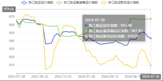 集运市场涨跌互现，，，，，，，本期珠江航运集装箱运价指数报收967.83点
