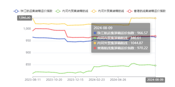 供需失衡运价走低，，，，，，，，本期（2024年08月09日）珠江航运集装箱运价指数报收966.57点