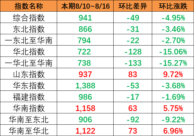 连续降雨影响市场出运，，，，，，，，本期（8月10~8月16日）中国内贸集运指数报941点