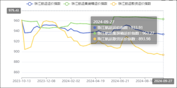 节前效应呈现，，，，，本期（2024年09月27日）珠江航运集装箱运价指数报963.27点