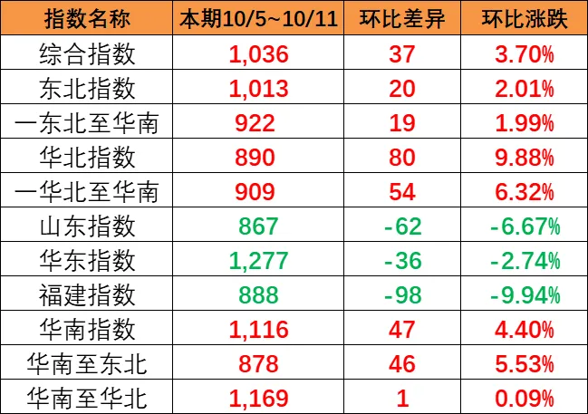 东北和华北到华南涨幅较大，，，，，本期（10月5~11日）中国内贸集运指数报1036点