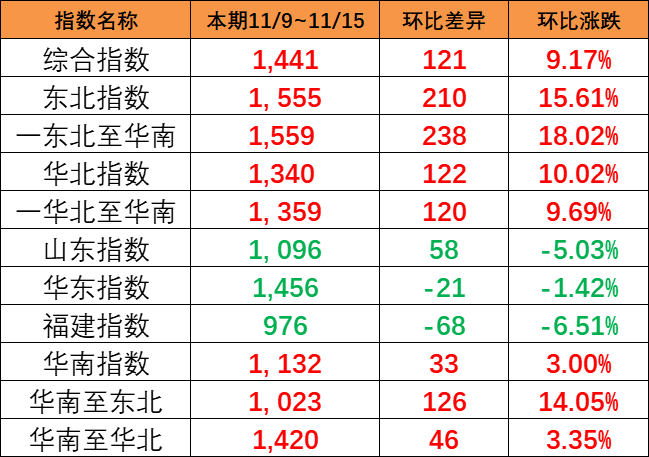 持续大幅上涨，，，，，本期（11/9~11/15）中国内贸集运指数大涨121点