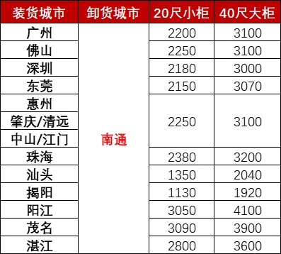 12月广东各城市到南通海运，，，，，海运费用多小钱？？？？？？？？