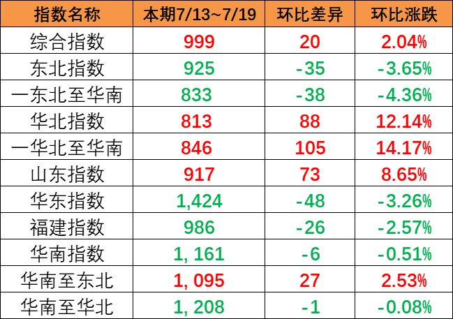 持续上涨，，，，，，，本期（7月13~19日）中国内贸集运指数报999点