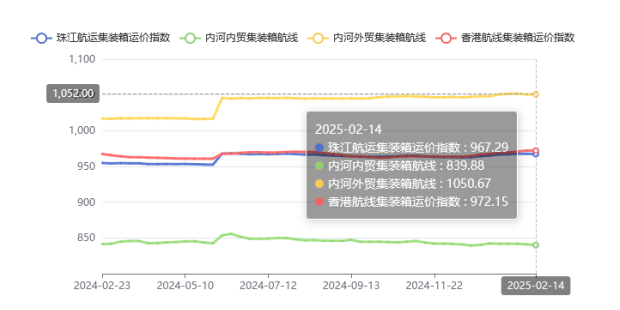 集装箱航线运价整体维稳，，，，，2025年第五期珠江航运指数小幅下跌