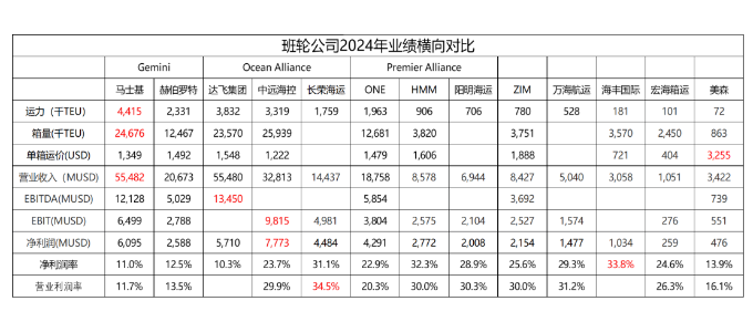 从财报看，，，，，，2024年全球集装箱海运公司谁才是真正的王者？？？？？？？