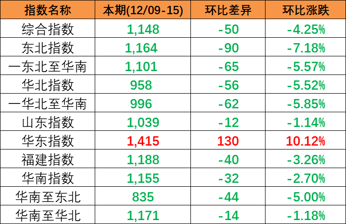 跌幅扩大，，，，，，12月9~15日本期中国内贸集装箱运价指数小幅下跌报1148点
